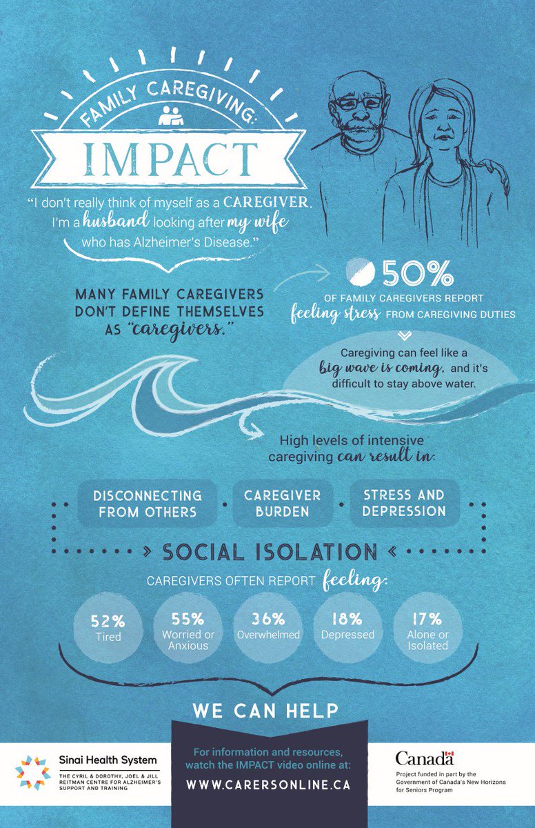 Family Caregiving: Impact #BellLetsTalk about 50% of family #caregivers feeling stress from caregiving duties @SinaiHealthTO can help with #CARERS &amp; other clinical programs <a href="/CircleofCareOnt/">Circle of Care</a> @BridgepointTO <a href="/MountSinai/">Mount Sinai</a>