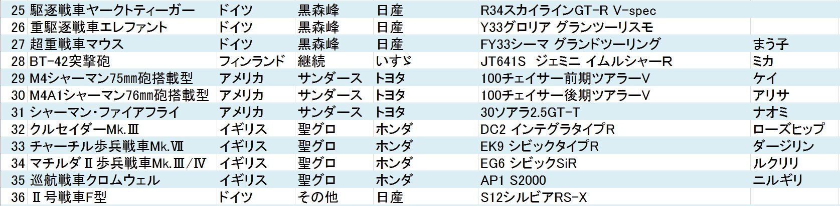 て゚う Su Twitter ガルパンの戦車をガンダムで例えるのは有名だけど ガンダム 知らないし頭文字dと首都高バトルで育った世代にアレがどういうストーリーなのか説明する資料が欲しいと思って作ったが 戦車についてよく判らんからこれでいいのかわからない て゚う Su Twitter ガルパンの戦車をガンダムで例えるのは有名だけど ガンダム 知らないし頭文字dと首都高バトルで育った世代にアレがどういうストーリーなのか説明する資料が欲しいと思って作ったが 戦車についてよく判らんからこれでいいのかわからない