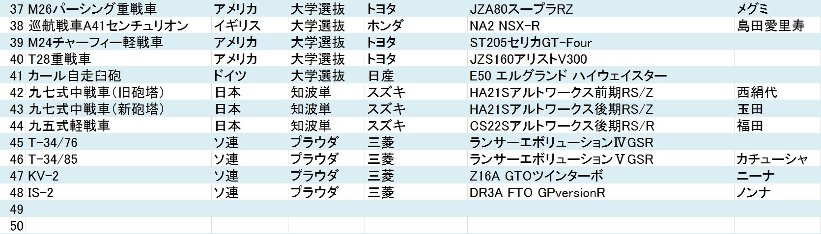 て゚う Su Twitter ガルパンの戦車をガンダムで例えるのは有名だけど ガンダム 知らないし頭文字dと首都高バトルで育った世代にアレがどういうストーリーなのか説明する資料が欲しいと思って作ったが 戦車についてよく判らんからこれでいいのか て゚う Su Twitter ガルパンの戦車をガンダムで例えるのは有名だけど ガンダム 知らないし頭文字dと首都高バトルで育った世代にアレがどういうストーリーなのか説明する資料が欲しいと思って作ったが 戦車についてよく判らんからこれでいいのか