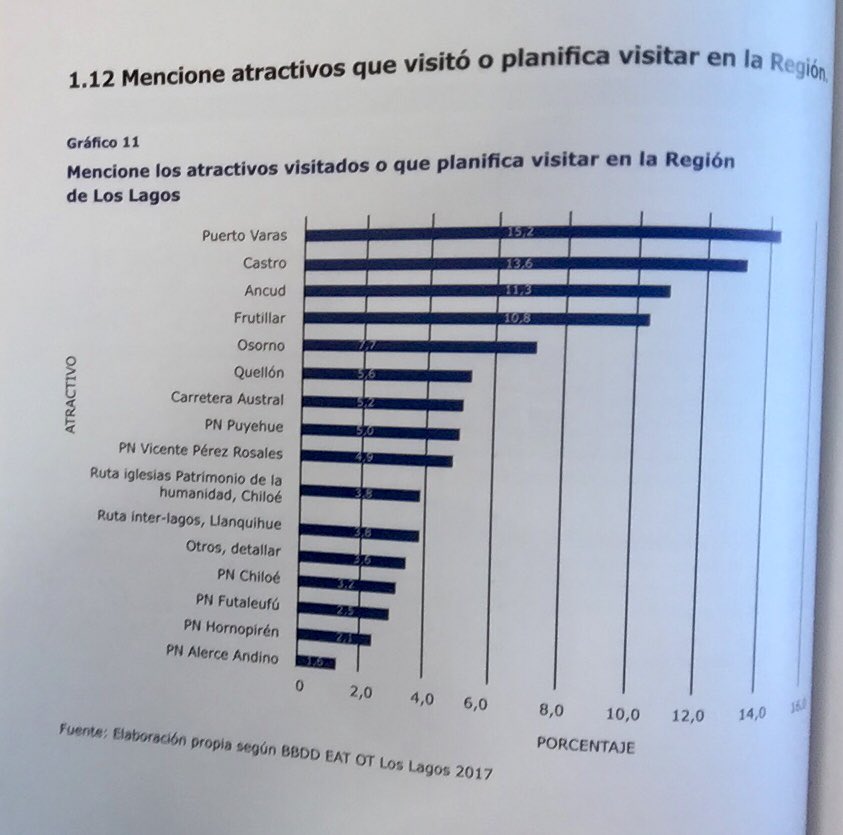 HectorCaripan's tweet photo. El trabajo realizado estos 7 años en Chiloe en forma conjunta y en Castro en lo especifico, dan resultados como este, Castro/ciudad es el segundo destino turistico de la region, alcanzo a pto varas como destino, reconocimiento a @AguiladeCastro por confiar en nosotros como equipo https://t.co/rwRd1vj9TU