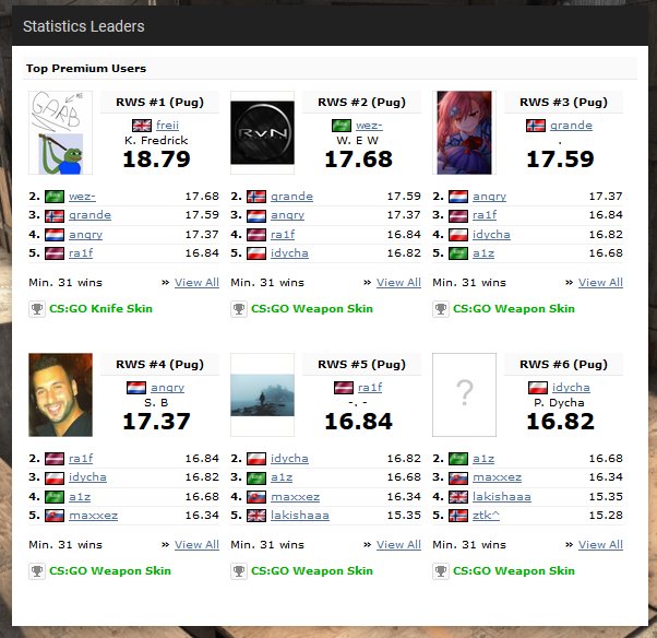 Could have been #2 but had a 16-0 loss yesterday expected