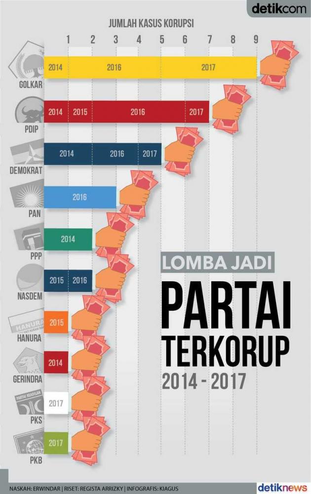 IRNewscom's tweet photo. PDIP dan Golkar Silih Berganti Jadi Partai Terkorup https://t.co/oiAUGo9Ian https://t.co/CAmZxVOE0w