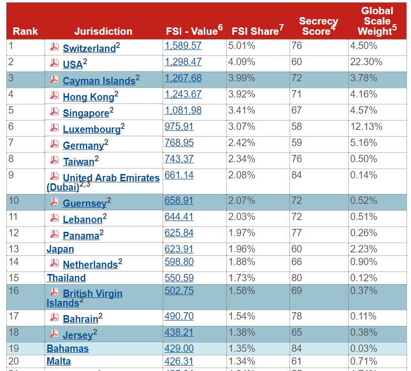 The Financial Secrecy Index 2018: financialsecrecyindex.com #FSI18 #FSI2018