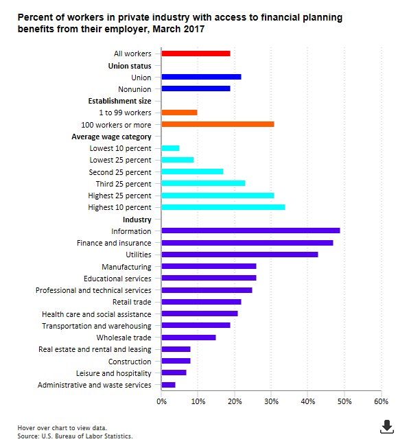 BLSLabor Statistics on Twitter "Nearly one in five workers had access