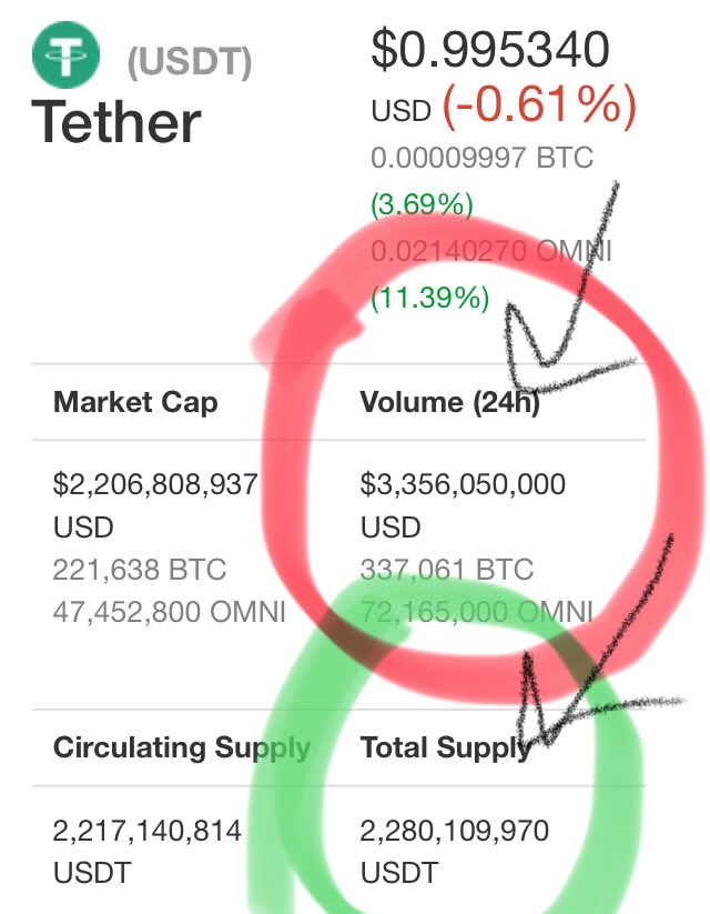 Shillverstein's tweet photo. 24h #tether volume is higher than the total supply 🤔❓ https://t.co/jfj5gYK4PL