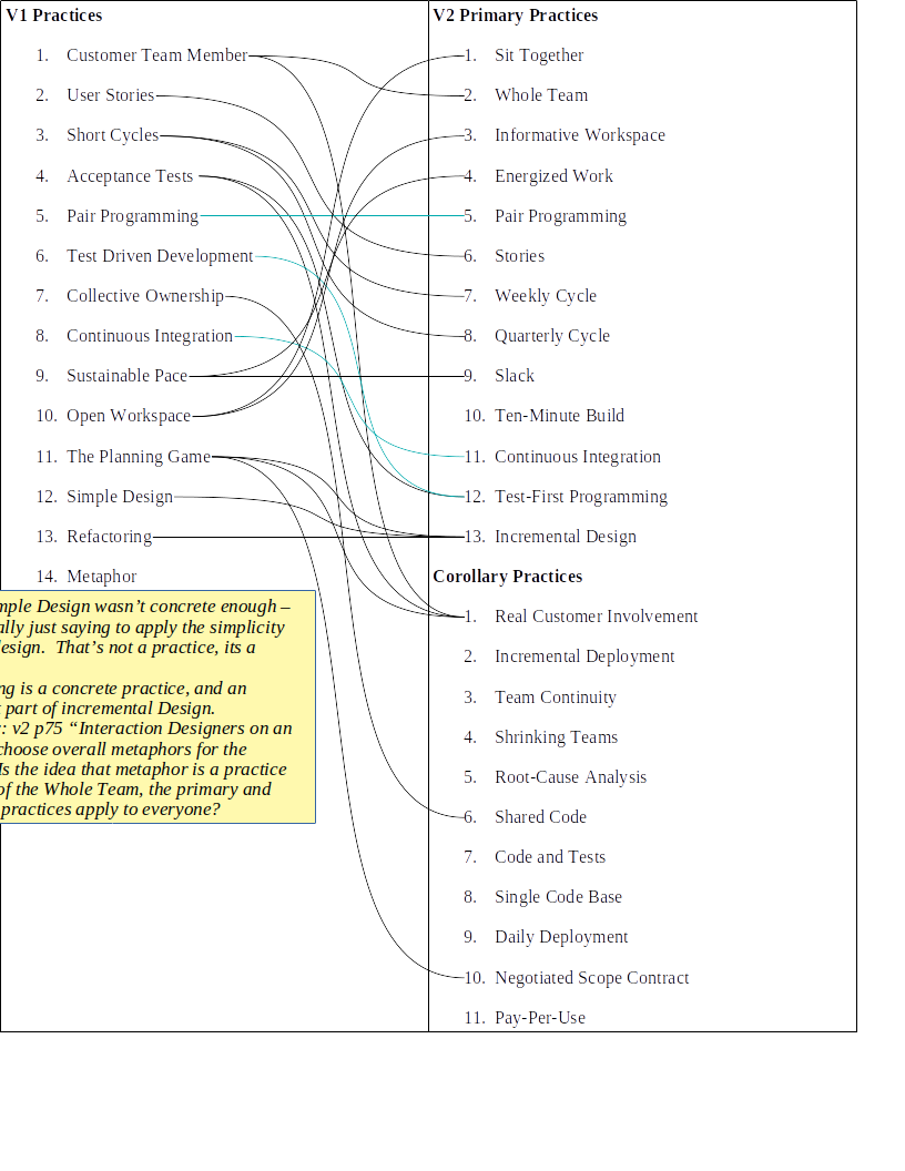 #AgileAppstate My attempt to relate v1 and v2 XP practices