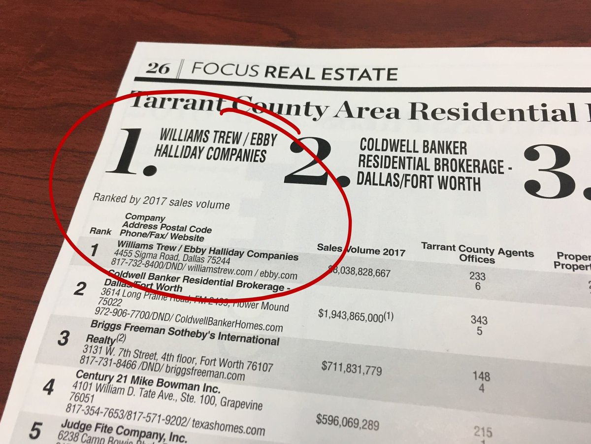 Ida_DuweOlsen's tweet photo. Once again, Williams Trew has proudly been named Tarrant County's No. 1 Area Residential Real Estate Company.

Let us show you the way home. #IdandTed #FortWorthRealEstate #FortWorthRealtor #HouseHunting #WilliamsTrew #FortWorth https://t.co/L5NgTxwxrI