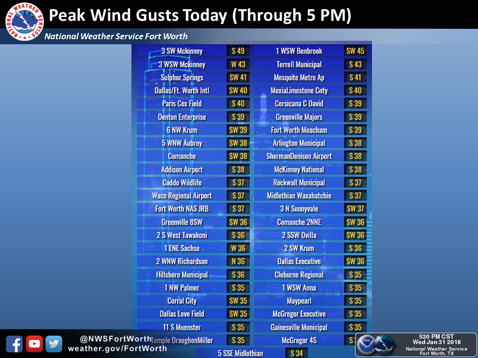 Nws Fort Worth On Twitter It Has Been Quite Windy Across North And Central Texas Today Here Is A Look At Some Of The Strongest Wind Gusts Through 5 Pm Dfwwx Texomawx