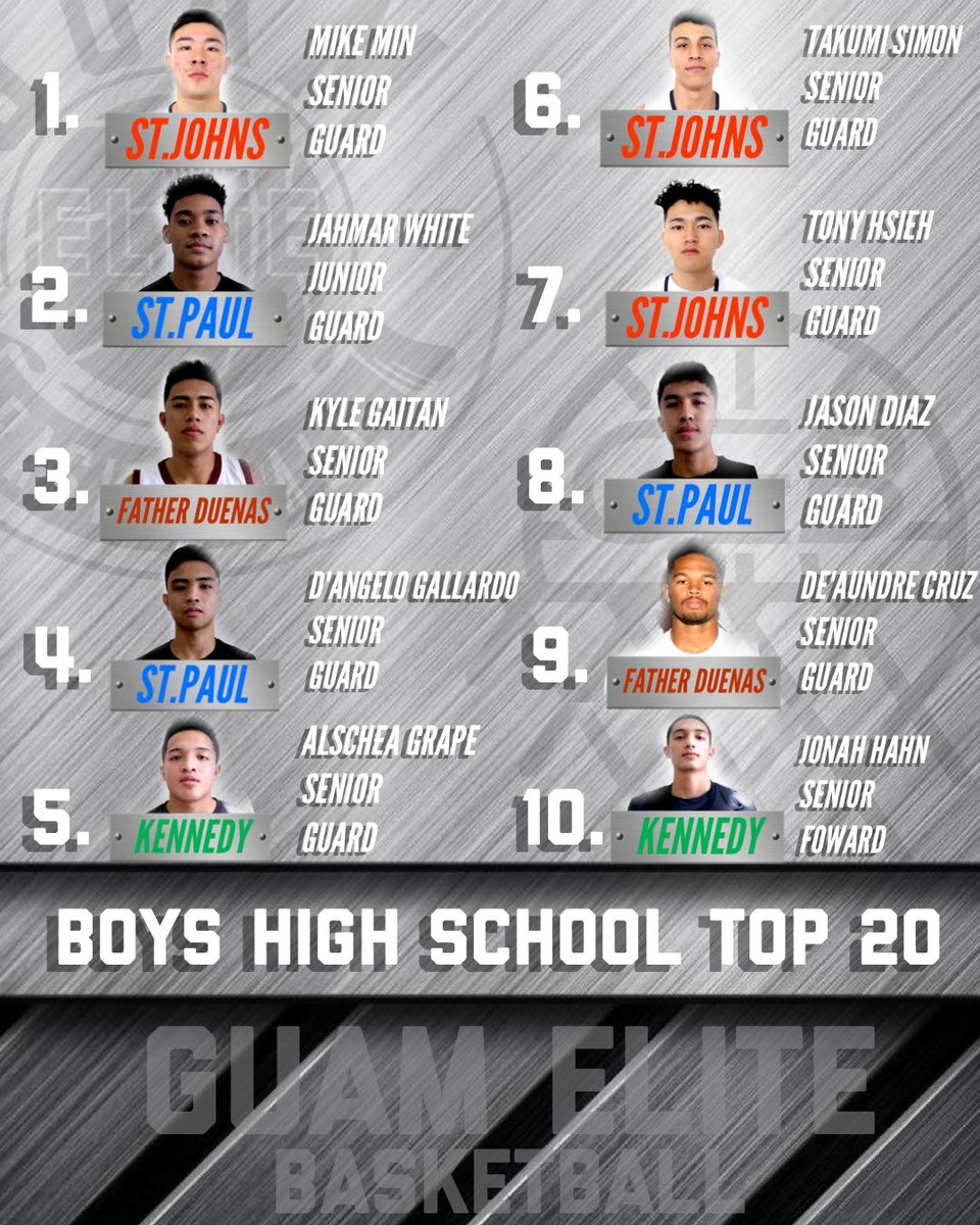 guamelitebball's tweet photo. // THE ELITE BOY'S HIGH SCHOOL TOP 20 RANKINGS ‼️ // #BEELITE #ELITEBASKETBALL #CHECKTHESTATS https://t.co/RQLlEgfQkG
