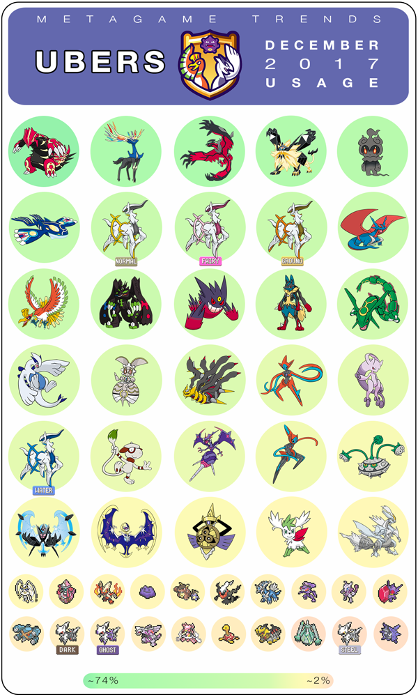 Unearthing the post-Zygarde Metagame - Smogon University