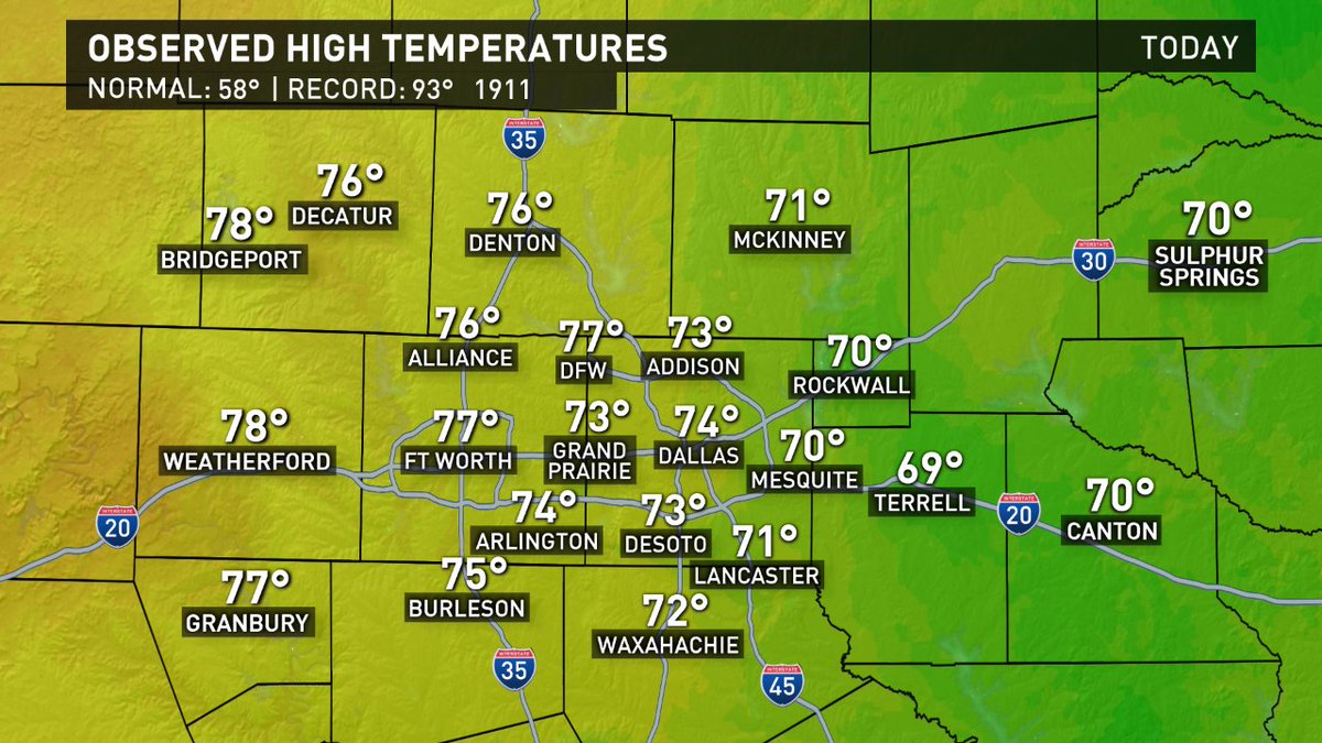 wfaaweather's tweet photo. What a way to end January...with mid-April temperatures! DFW hit 77° today which ties January 21st as the warmest day of the year so far. #wfaaweather https://t.co/9UtTo6FRnE
