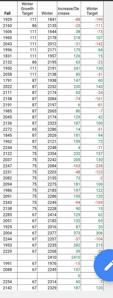 MicheleCDrake's tweet photo. Owning our data. We can't fix what we don't acknowledge. These are Global Scholar scores from fall to winter. Students have analyzed their growth and set goals for the next assessment.
#StudentsLeadingTheirLearning
#RedefiningReady https://t.co/J7g3MGdK92