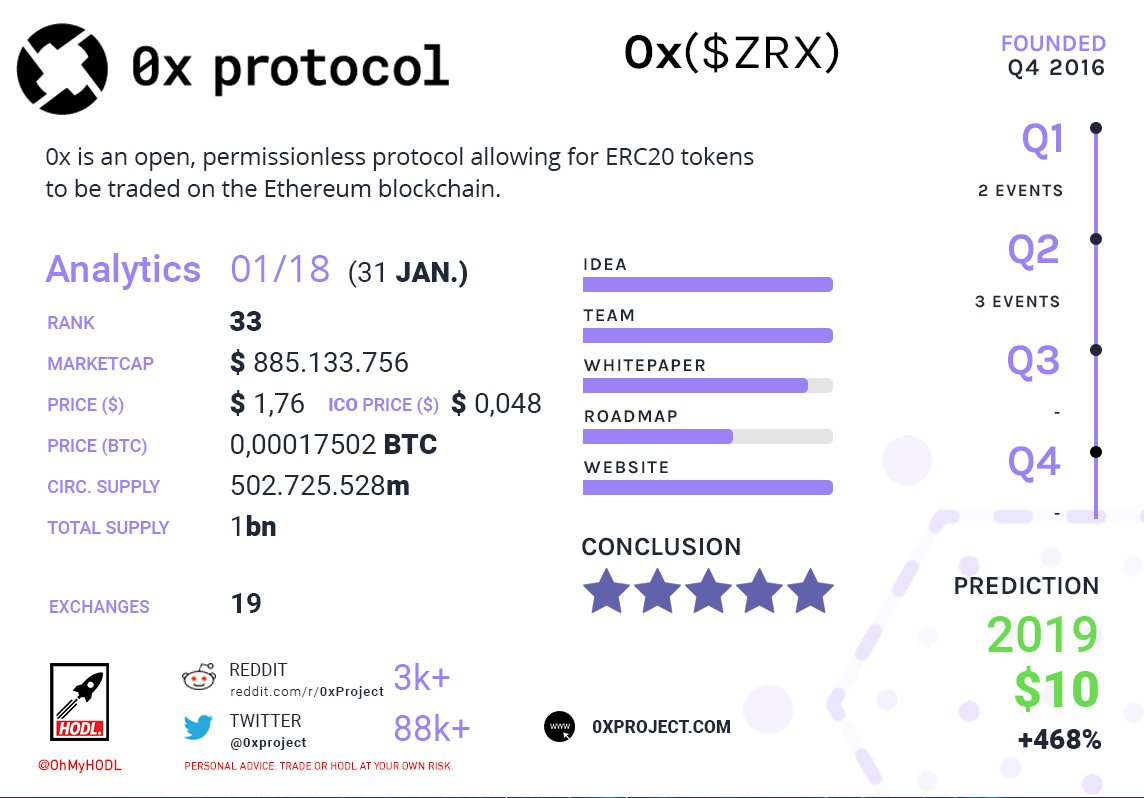 OhMyHODL's tweet photo. @CRYPTOBANGer $ZRX will blast further than pluto to another galaxies untill 2019 🤣🚀
Made a #HODLCard for this little bastard :D 
They dont even need a clear roadmap because its a #nobrainer for sure. https://t.co/IgcxLhFl3F