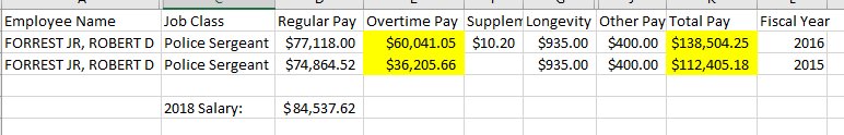 jasondotnews's tweet image. hmm @MayorMeganBarry's lover was paid 60K+/yr in overtime? 36K the previous year?  #Nashville #EastNashville source: data.nashville.gov
@KevinWSMV @WSMVAlanna  @WSMVJeremyITEAM