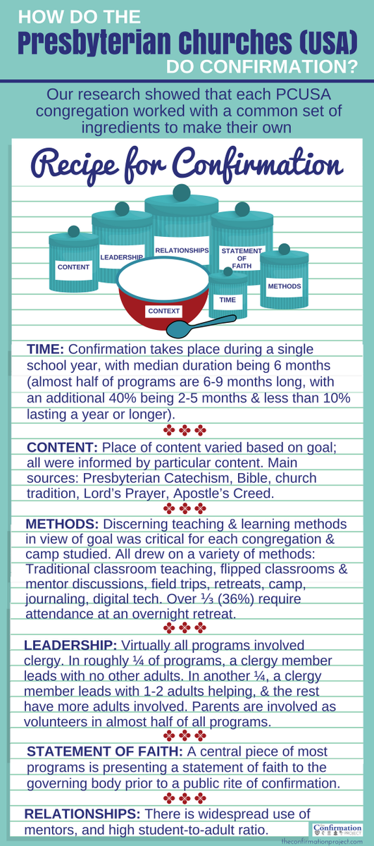 ConfirmProject's tweet photo. Starting to share confirmation learnings particular to denominations!  Researchers @KatieMDouglass &amp; @CampGuyJake presented findings at @APCENET conference (&amp; w/ @PYWA_PCUSA ), so it's fitting 2 start w/ learnings re: @Presbyterian Church USA! See infographic 4 details. #iConfirm https://t.co/v44LeuAOfP