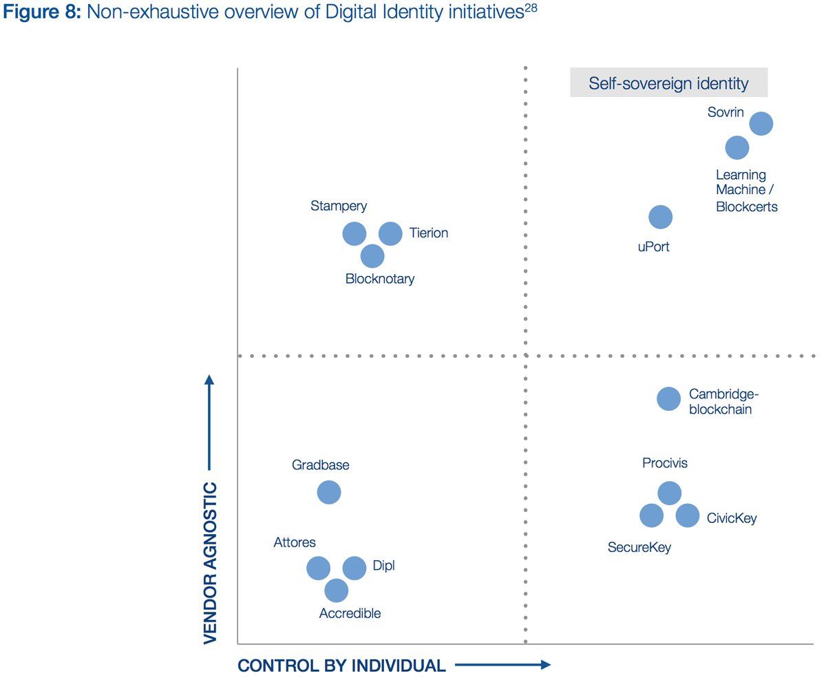 VcConvergence's tweet photo. Congratulations to @SovrinID for featuring in this @WEF report on decentralised identity (PDF): https://t.co/JXB0JpS59H 

Top right has always been our favourite quadrant too. https://t.co/JSaQidOA9X