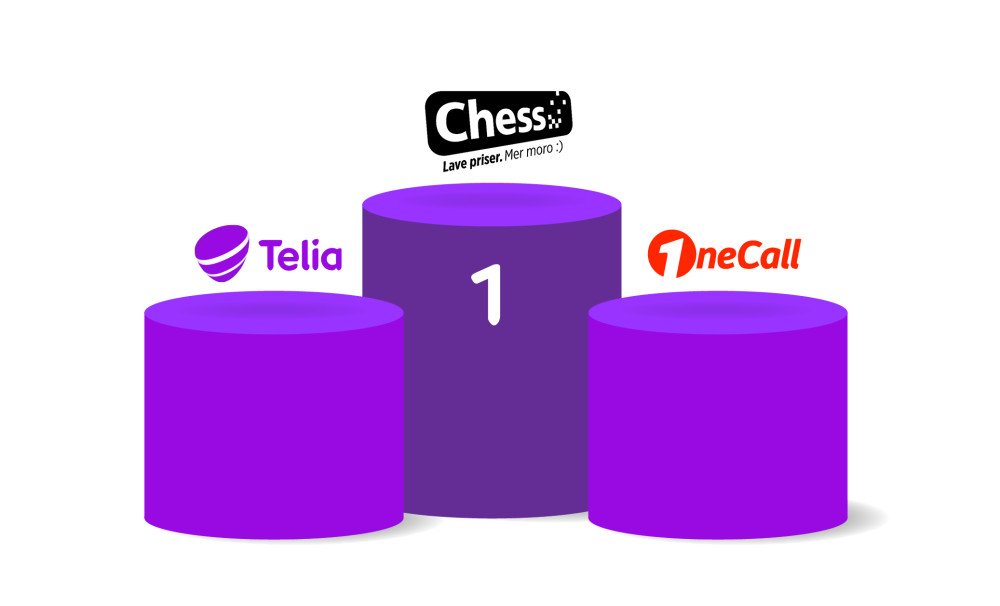 Telia_N_presse's tweet photo. Storeslem for Telia Norge i kundeserviceundersøkelse https://t.co/Y6hhkNVB2x https://t.co/cSe9FV1x0Z