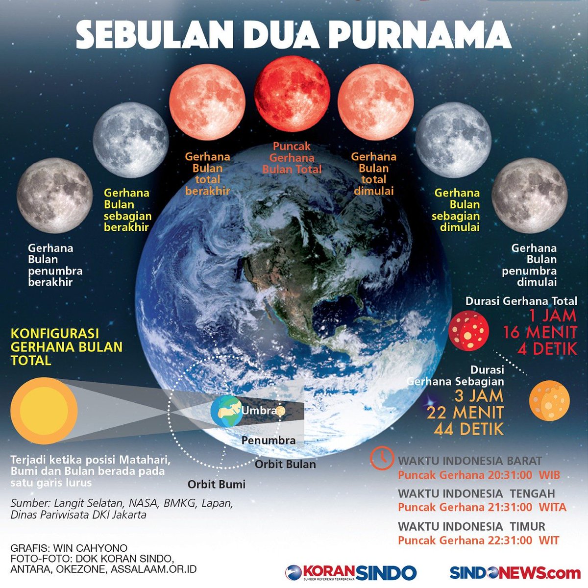 SINDOnews's tweet photo. Januari 2018 menjadi bulan yang sangat fenomenal dalam tata surya kita. Karena terjadi dua supermoon yang dapat disaksikan dengan mata telanjang.
#supermooon
#superbluebloodmoon
#bluebloodmoon
#bluebloodmoon2018
#Eclipse2018
#gerhanabulan
#sindografis https://t.co/zah2MY1j5y