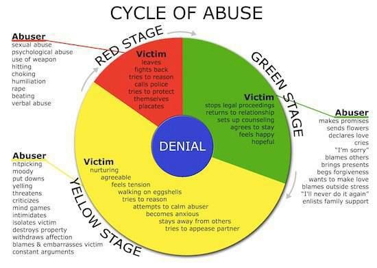 WCA_Boise's tweet image. Cycle of Abuse #narcissist #codependant