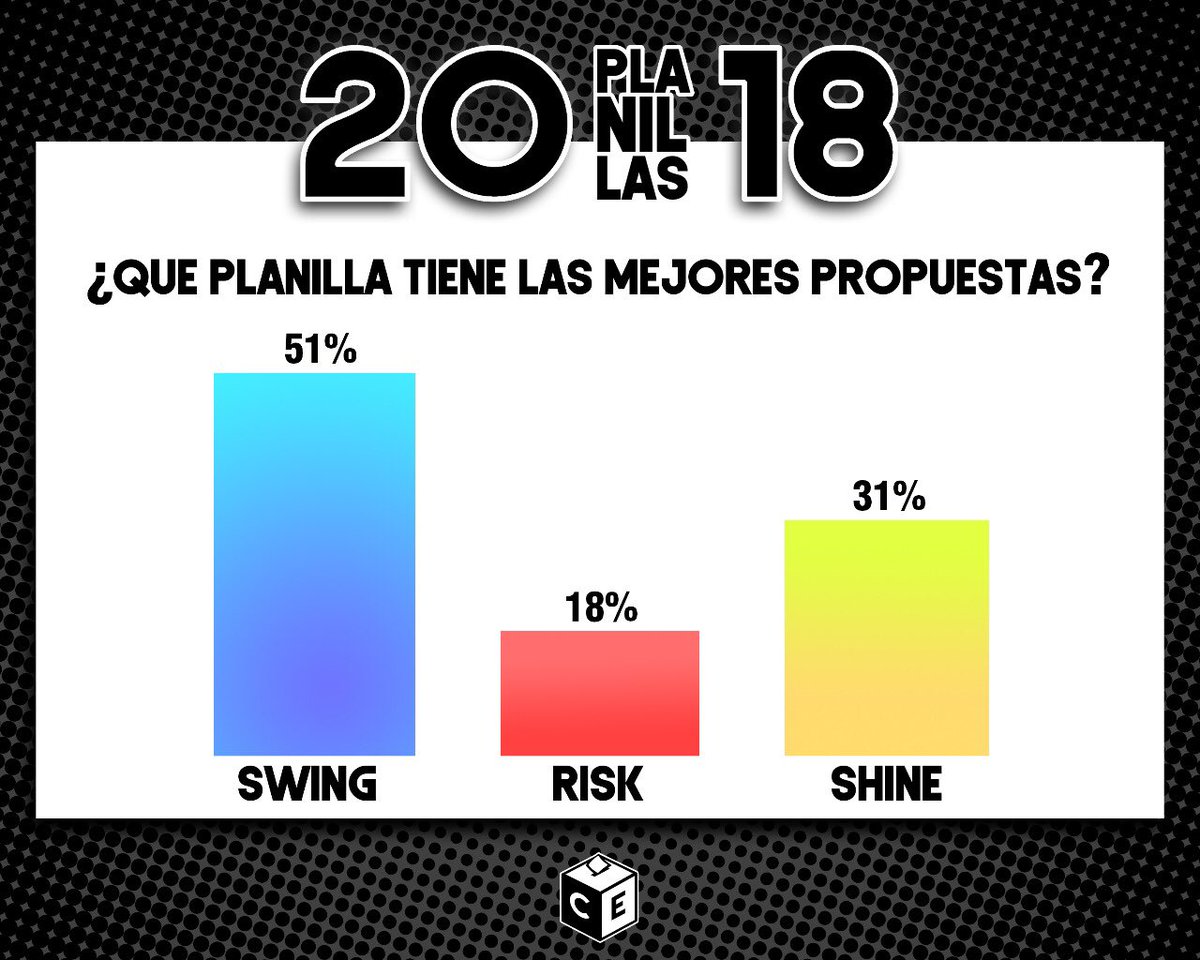 CE_egl's tweet photo. Resultados de las encuestas públicas dentro del debate #Planillas2018. ¡Gracias por su participación! https://t.co/LBgaAEFHeO