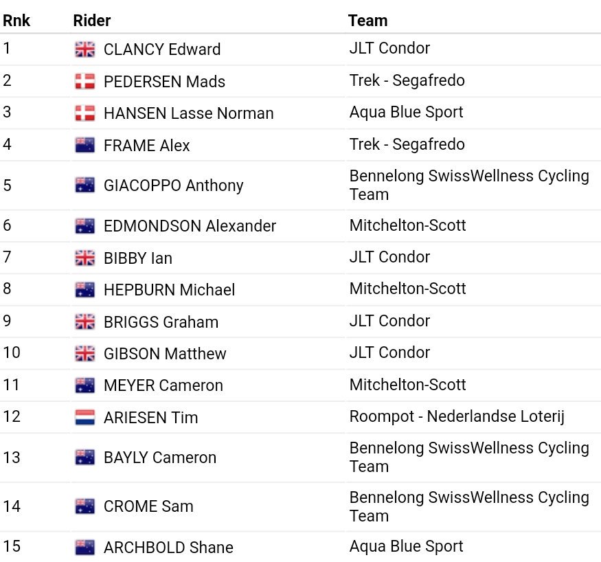 Fast racing on Southbank last night. Great rides by @BennelongSwissW team. <a href="/AnthonyGiacoppo/">Anthony Giacoppo</a> 5th, <a href="/cambayly/">Cameron Bayly</a> 13th &amp; <a href="/SammyCrome/">Sam Crome</a> 14th were the best on the day. Good luck for Stage 1 Colac - Warrnambool today!
#SunTour #nutrition