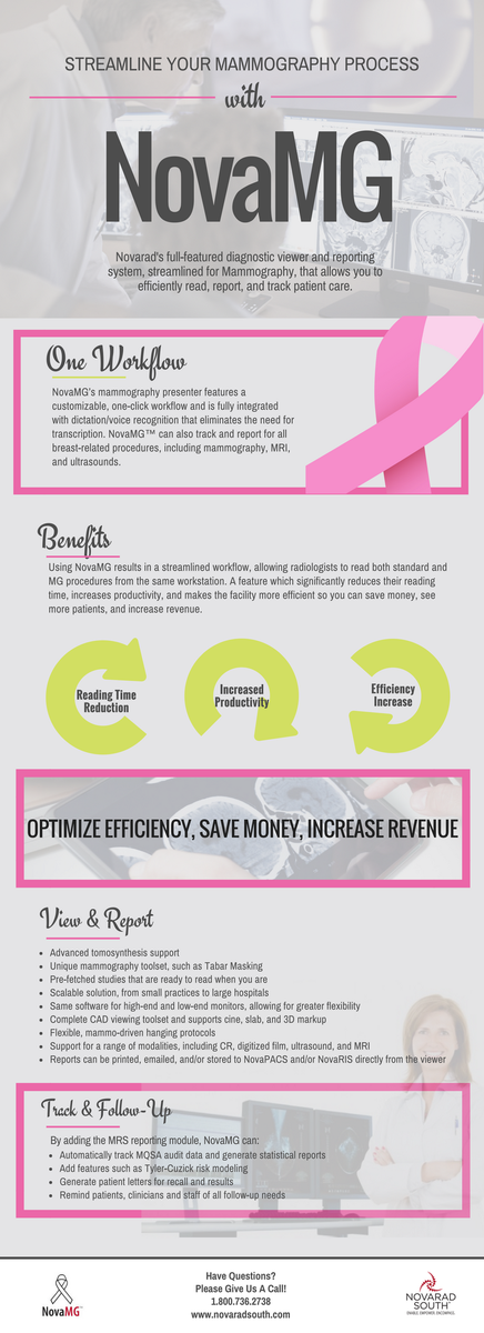iProInc1's tweet photo. Is your mammography process streamlined to allow you to efficiently read, report, and track patient care? Check out NovaMG now! https://t.co/jdtjKar1Sf #mammography #streamlined #efficient #patientcare #breastcancer #oncology @cancer_tm @CancerGeek @breastcancernow @BCCare https://t.co/QUqQWGBPqa