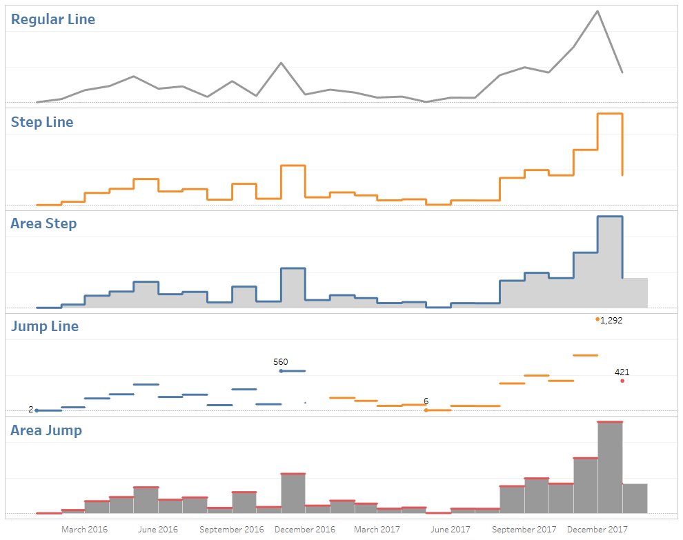 NewmsTweet's tweet photo. Loving the new Step & Jump lines in Tableau 2018.1 @tableau #TableauBeta https://t.co/PAaHmaFrMn