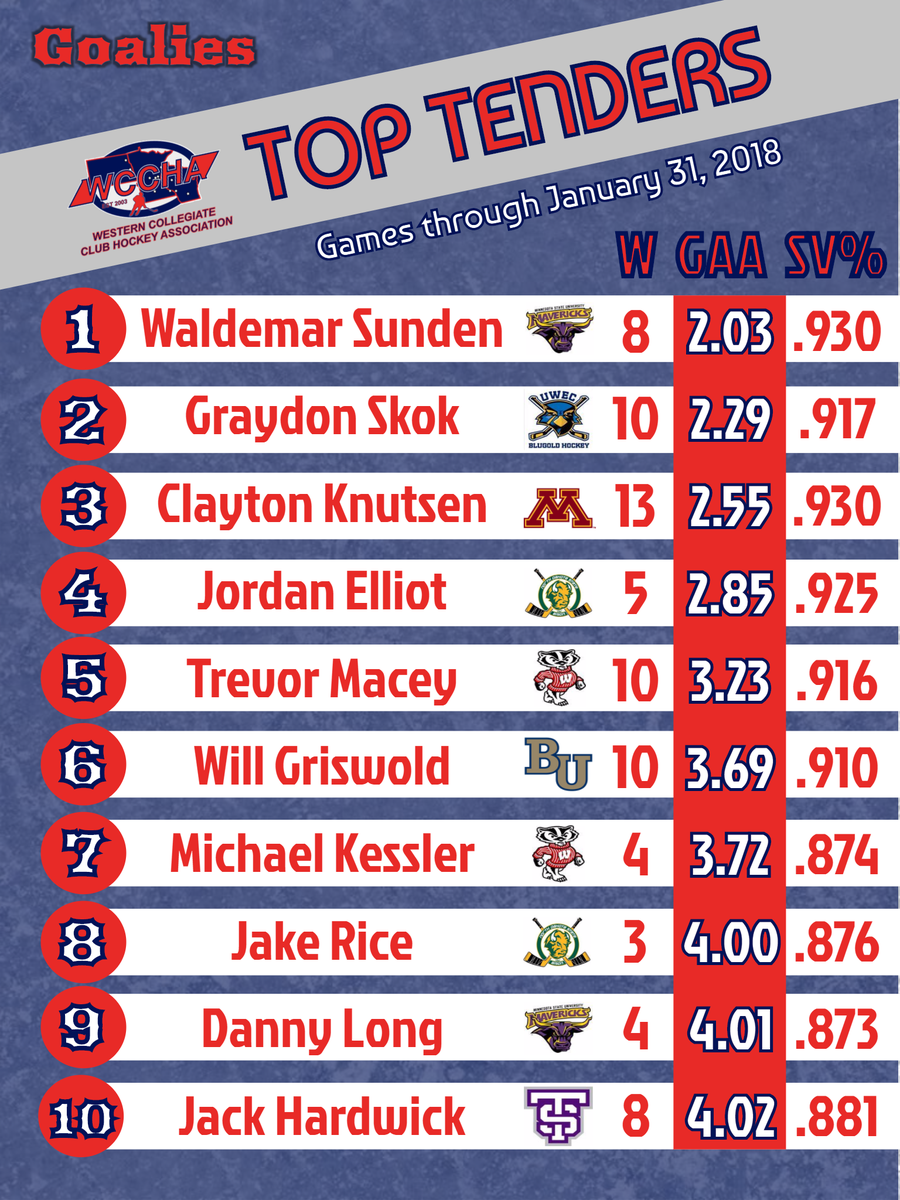 WCCHAhockey's tweet photo. #WCCHA Goaltending Leaders (Games through Jan. 31, 2018) | Full list/sortable stats ➡ https://t.co/HngfLCE4gg https://t.co/JOBMA7434Z