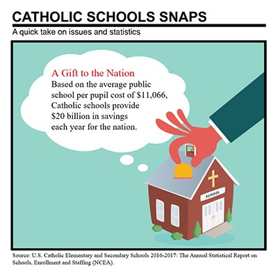 ParamusCathHS's tweet photo. Why #CatholicSchool? 🎉💛🏫✝️  #CatholicSnaps #CSW18 #CatholicEd #Lead #Serve #Learn #Succeed @NCEATALK https://t.co/hy0pDDS9Oy
