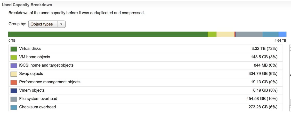 vmwarevsan's tweet photo. Getting weird results with deduplication and compression? Don't forget that swap is set to 100% by default! Check out these tips and hacks: https://t.co/RsQVYhTmhu https://t.co/FLckl4eers