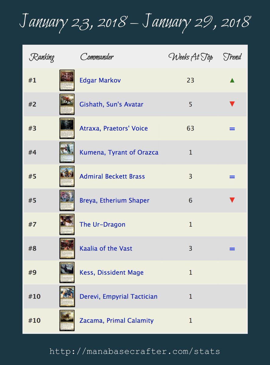 ManabaseCrafter's tweet image. It&apos;s not even close. Edgar Markov is now the most popular commander at ManabaseCrafter.com of all time. 
 
Are you loving playing him? Hating playing against him? 
 
#CMDR #MTG #EDH #EdgarMarkov