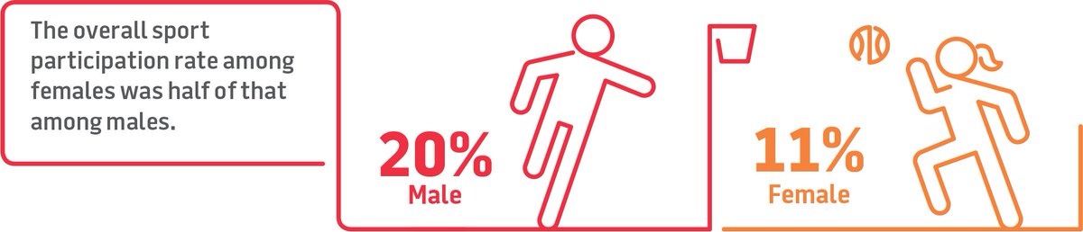 While twice as many female as male teens drop out of sport, nearly ¾ of Victorians believe women and girls will be motivated by seeing female sport role models. #AFLW #activewomen #physicalactivity  vichealth.vic.gov.au/media-and-reso…