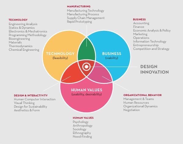Fabriziobustama's tweet photo. Design #Innovation is the interrelation between 3 components:
1- #People
2- #Technology
3- #Management
#Industry40 #Bigdata #IoT #IoE #CX #startup #GrowthHacking #PPC #DataViz #Business #SMM #smallbusiness #Retail #ML #4IR https://t.co/9hb2TjkPNd