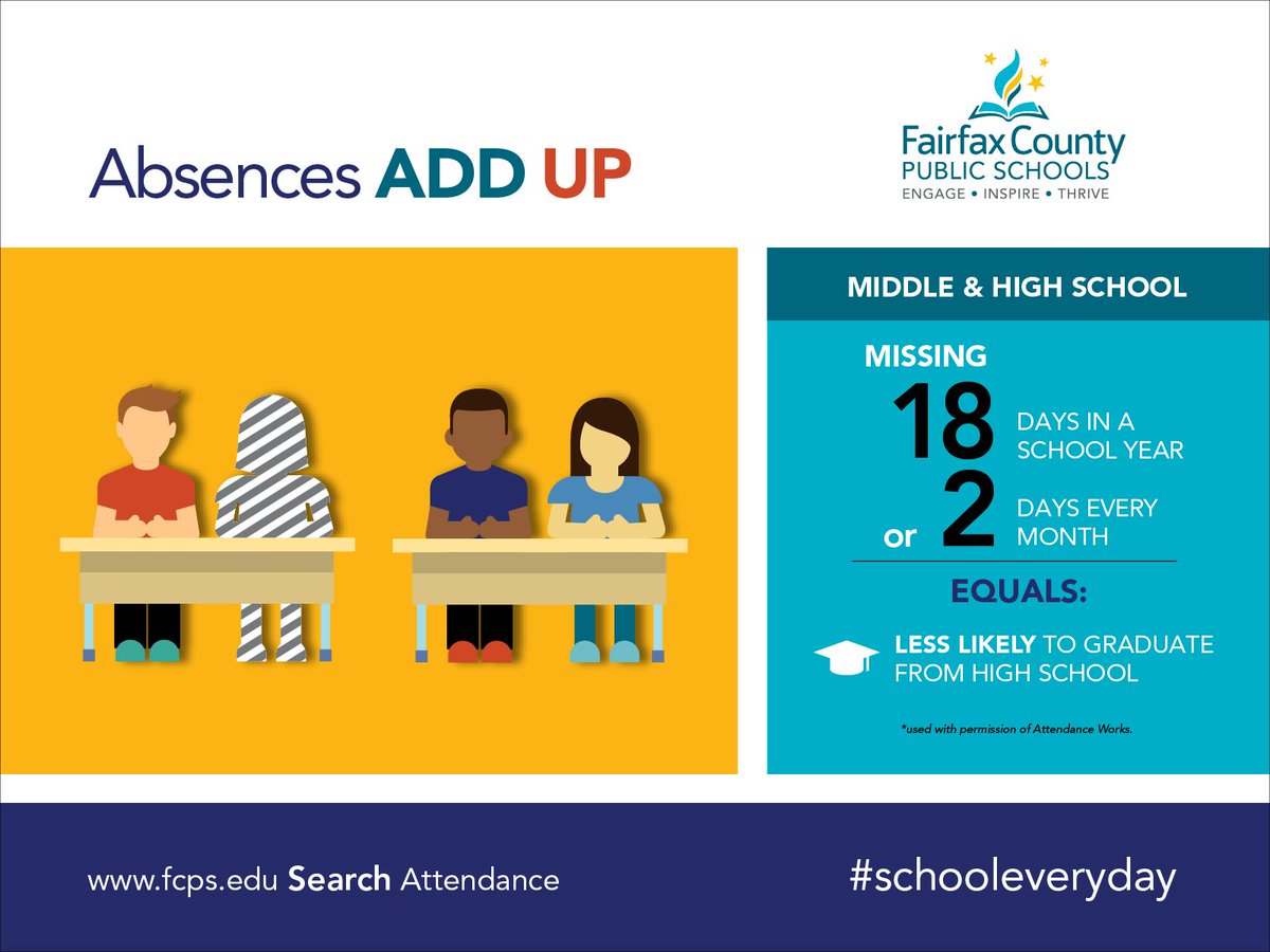 fcpsnews's tweet photo. DYK that chronic absenteeism is among the strongest predictors of students dropping out of high school? Absences add up! #schooleveryday https://t.co/MiAWItzGTV