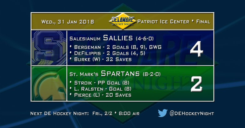The <a href="/Salesianum/">Salesianum School</a> Sallies proved victorious today, 4-2, but @SaintMarksPuck made them work for it.  <a href="/Cam_Bergeman22/">Cam Bergeman</a> had a pair of goals, including the GWG, and <a href="/joey_deflip/">joey</a> scored two as well.  <a href="/GrahamBurke_29/">Graham Burke</a> made 32 stops between the pipes.

Read more: news.dehockeynight.com/2018/01/icshl-…
