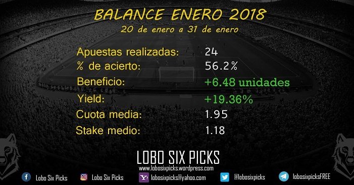 lobosixpicks's tweet photo. ✅ CERRAMOS ENERO CON NUESTROS PRIMEROS 11 DÍAS DE VIDA ✅

➕ 6.48 UNIDADES 💰
➕ 19.36% de YIELD 🤑

👇SUSCRÍBETE A NUESTRO CANAL FREE EN TELEGRAM👇

https://t.co/EUotsN3waB https://t.co/cfTkm9tZl2
