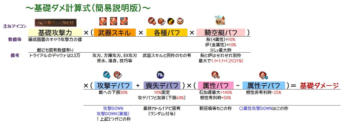 へかて ダメージ計算簡易説明 喪失訂正版 攻撃側の数値 基礎ダメ と それに防御側の数値を掛け合わせて出てくる 与ダメ についてのまとめ バフデバフのかかる位置を参考にしていただけると幸いです 簡略化のため細かい部分などは割愛しています