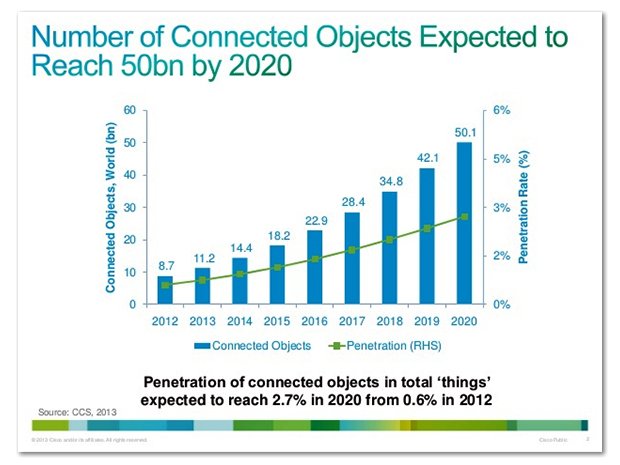 whatsthebigdata's tweet photo. #Cisco predicts 50 billion things connected to #IoT by #2020 - what does it mean to connect?
https://t.co/G5oWVX5m5b https://t.co/SFbAZYc3pU