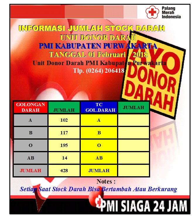 karyasuhendi's tweet photo. Stock Darah Tanggal 01 Februari 2018 di Unit Donor Darah (UDD) PMI Kab.Purwakarta &amp; udah Produksi TC (Trombosit) golongan Darah A.B.O &amp;AB https://t.co/44i2GnsqaM