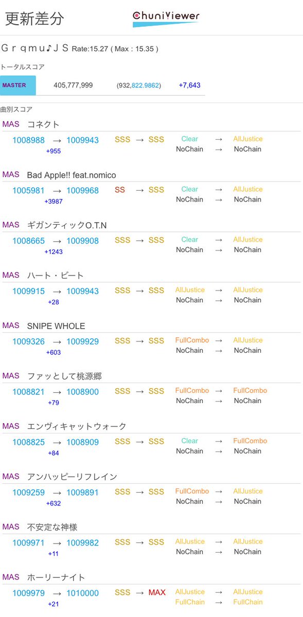 grqmu's tweet photo. Ｇｒｑｍｕ♪ＪＳさんの更新差分  #Chuniviewer https://t.co/JYhM7GKdci
