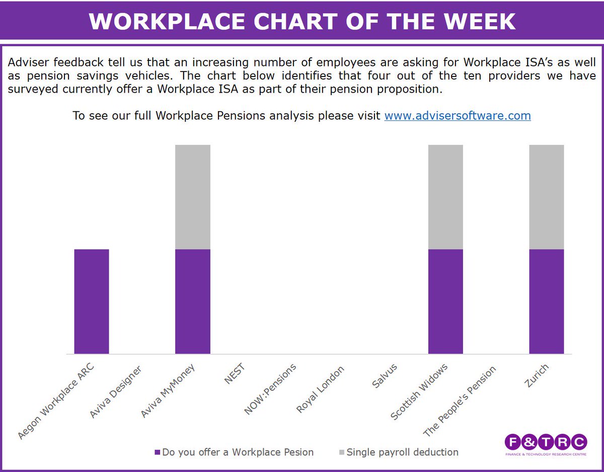 F_TRC's tweet photo. Which workplace #Pension providers currently offer a #WorkplaceISA? #ChartOfTheWeek #Savings #WorkplacePensions #AE #AutoEnrolement #ISA
@Aegon @AvivaUK @nestpensions @NowPensions @RoyalLondon @SalvusMT @ScottishWidows @PeoplesPension @Zurich https://t.co/jmZVZUVmN1