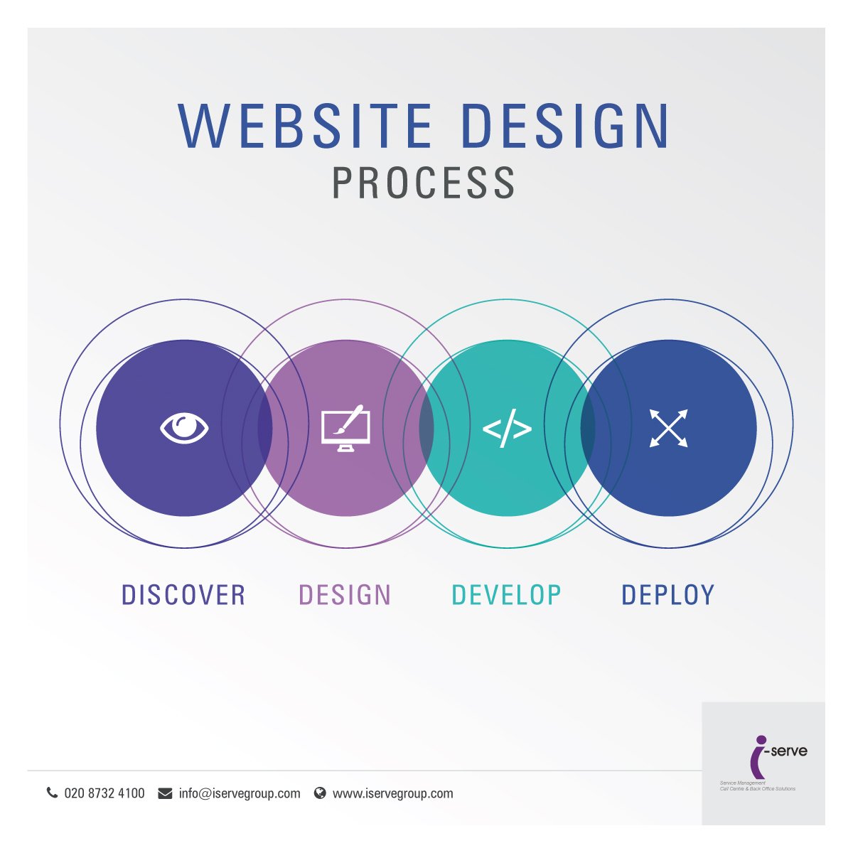 iservegroup's tweet image. #WebsiteDesignProcess
#Discover #Design #Develop #Deploy 

iservegroup.com