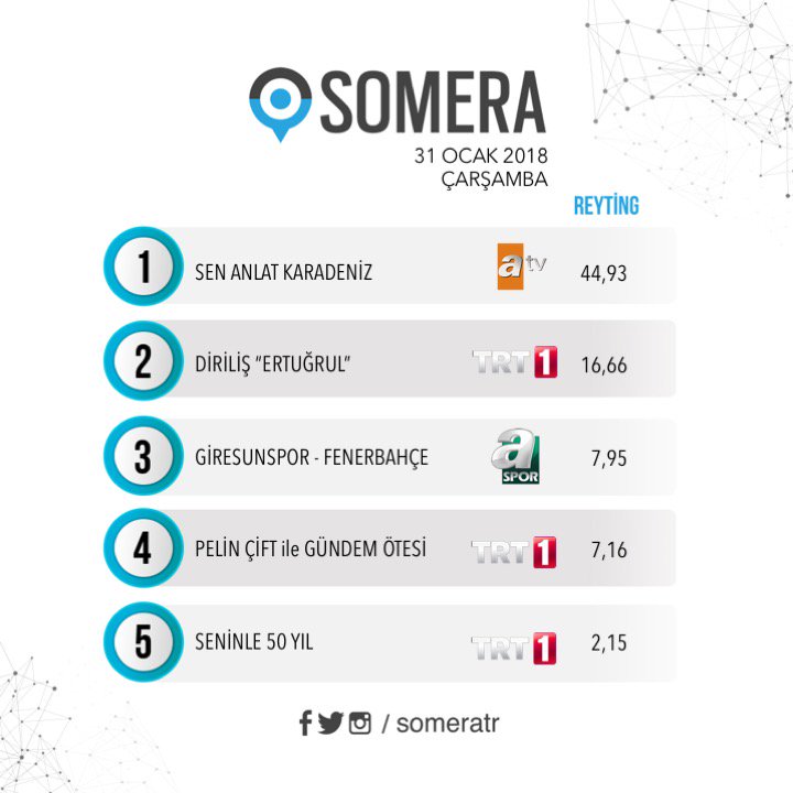 31 Ocak Çarşamba #SomeraReyting sıralaması: 
1.#SenAnlatKaradeniz
2.#DirilişErtuğrul
3.#Giresunspor - #Fenerbahçe
4.<a href="/ciftpelin/">Pelin Çift</a> ile #GündemÖtesi
5.#TRT1Seninle50Yıl
