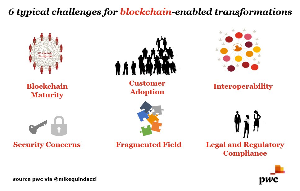 6 typical challenges for #blockchain-enabled #digitaltransformations. #fintech #finserv #bitcoin bit.ly/2nuBSXZ