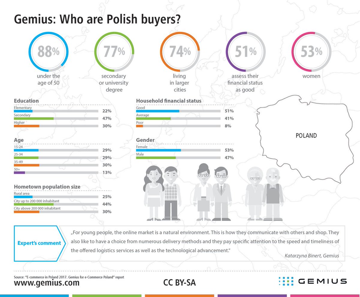 Gemius's tweet photo. 💻💳 For young people, the online market is a natural environment. They like to have a choice from numerous delivery methods and pay special attention to speed of logistics services. 
#Gemius #ecommerce #Poland https://t.co/kzUcmHt2oA