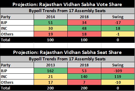 And here is the ultimate shocker calculation: There are trends from 17 Assembly segments available today from #Rajasthan. If these trends are applied on full Vidhan Sabha of 200 seats; then we are staring at massive Congress sweep. 
Congress: 140 seats (+119)
BJP: 53 seats (-109)
