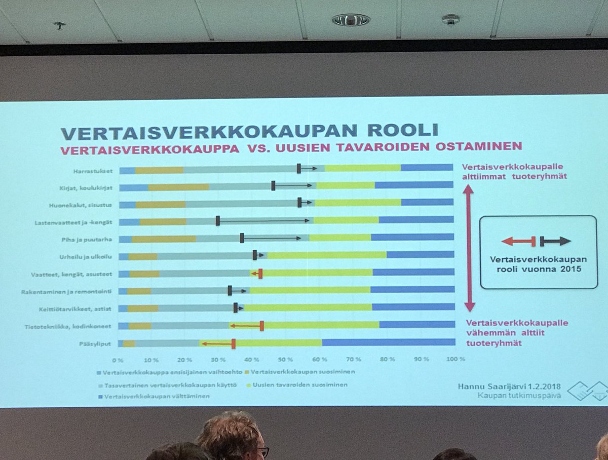 Aevarr's tweet photo. Harrastusvälineet käytettynä ostettavien listan kärjessä. #kaupantutkimuspaiva https://t.co/KBGdhjSECc