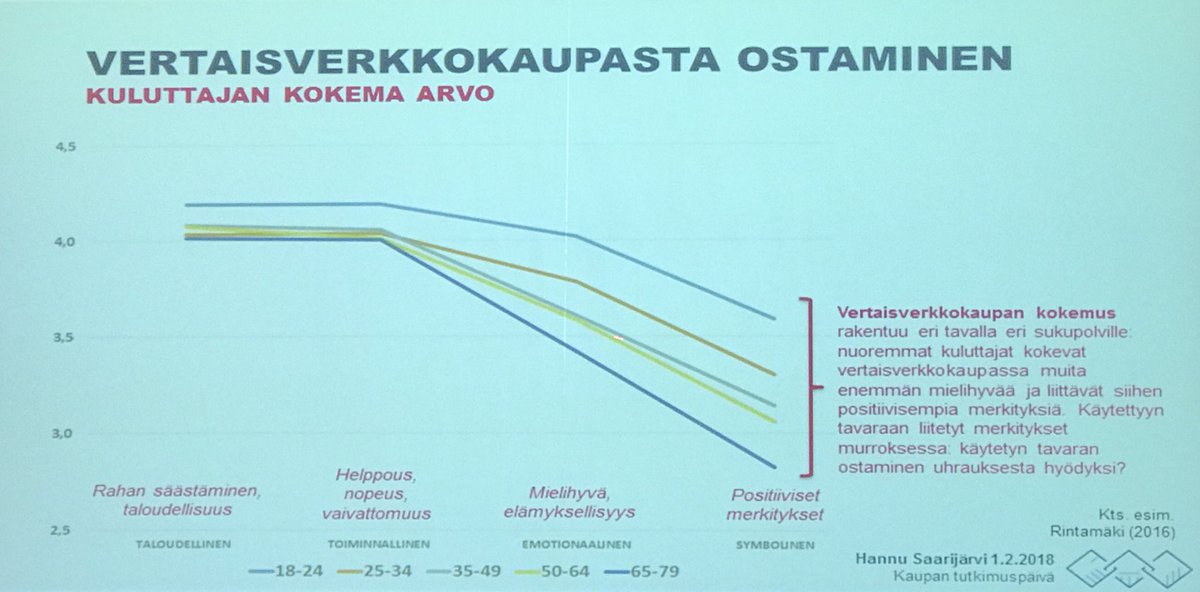 Aevarr's tweet photo. Vertaisverkkokaupassa eri sukupolvien erot syntyvät erityisesti koetussa arvossa, varsinkin hedonistisemmissa merkityksissä. #kaupantutkimuspaiva https://t.co/IW01LcN8ee