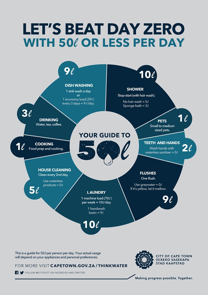 Level 6B water restrictions are in effect.Let’s beat #DayZero together by using 50 litres or less per person, per day. #ThinkWaterCT. #DefeatDayZero