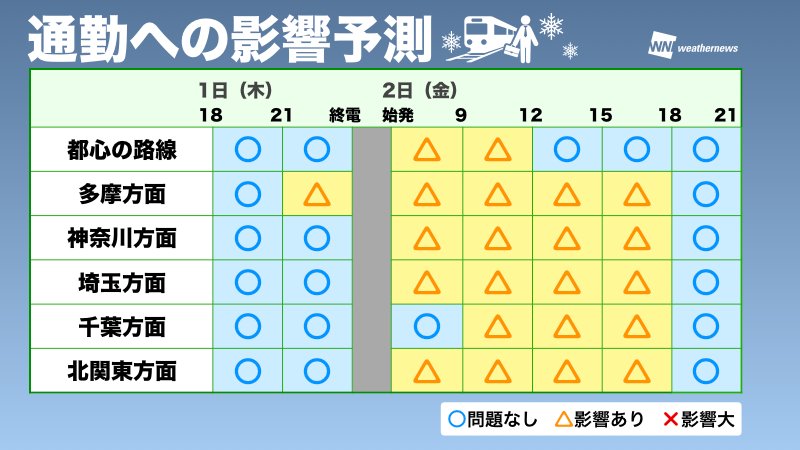 ウェザーニュース On Twitter なお 降雪の時間予想については下図をご参考ください 2日 金 未明 早朝をピークに雪となり そのタイミングでの降雪量がやや多くなる見込です Https T Co Llzain4e9g